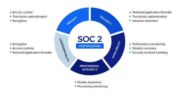 Demystifying SOC 2 Type 1 and Type 2 Audits