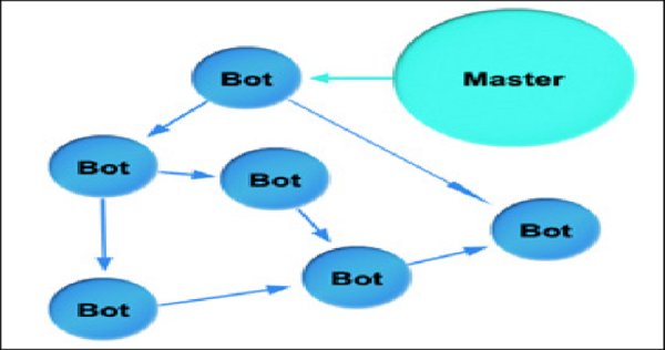 Navigating the Cybersecurity Landscape: Understanding Massive DNS Probing and the Emergence of DDoS Botnets