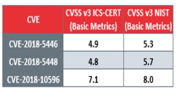 Common Vulnerability Scoring System (CVSS) and its importance in cybersecurity